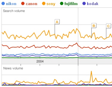 Google trends
