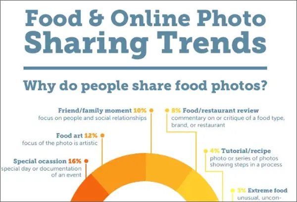 Infographic for Photographers: Food & Online Photo Sharing Trends