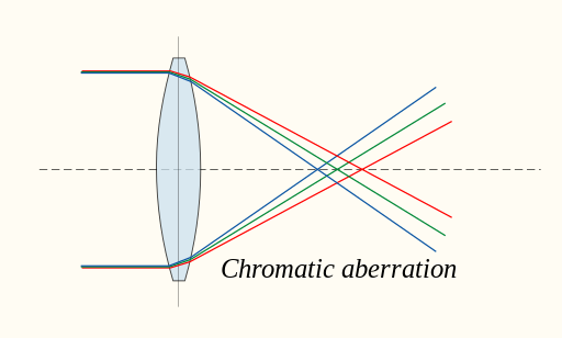 Chromatic aberration lens diagram