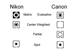 How To End Exposure Problems and Master Metering Modes in 5 Minutes - Photodoto